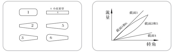 电子式电动调节阀流道的几种典型截面形状及流量特性示意图