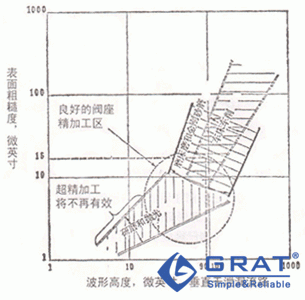 图1-4 阀座接合面的精加工程度与流行的精加工方法的关系