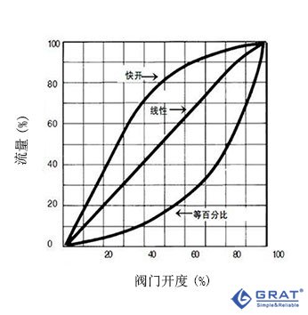 调节阀流量特性示意图